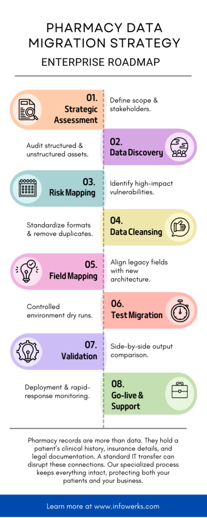 Pharmacy Data Migration Strategy Infographic