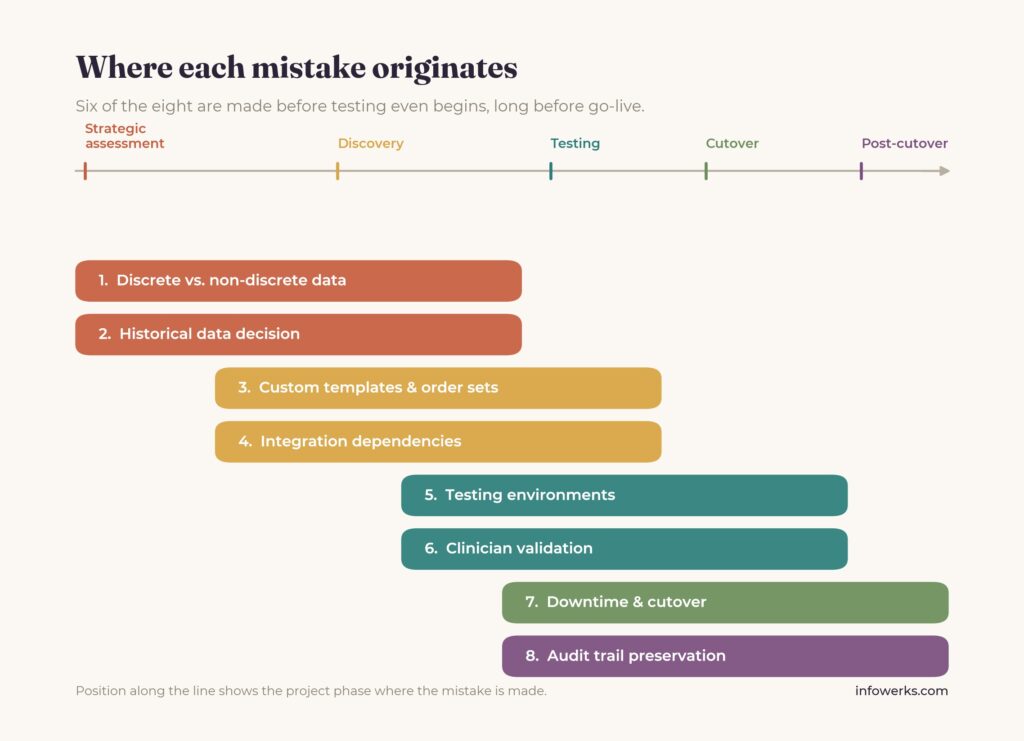 ehr-migration-mistakes-timeline